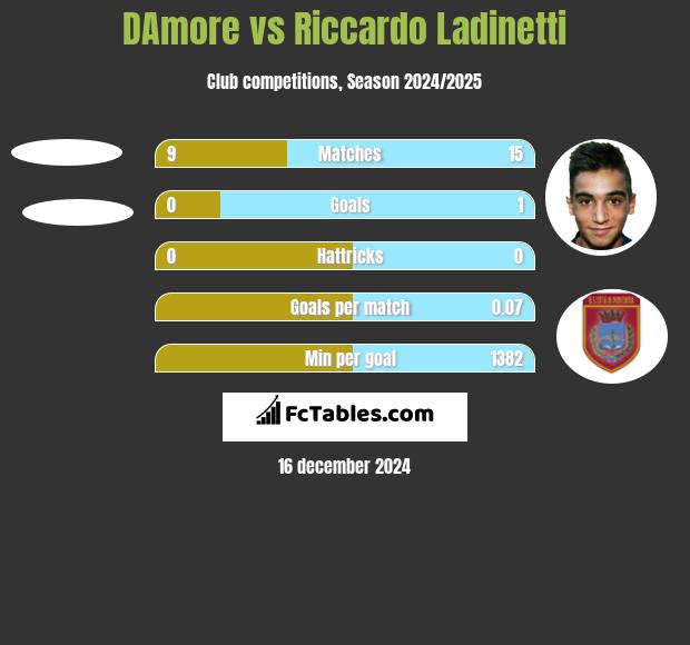 DAmore vs Riccardo Ladinetti h2h player stats