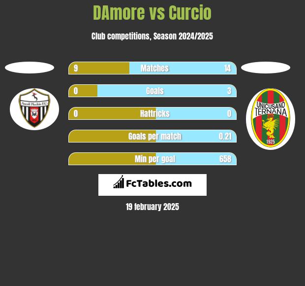 DAmore vs Curcio h2h player stats