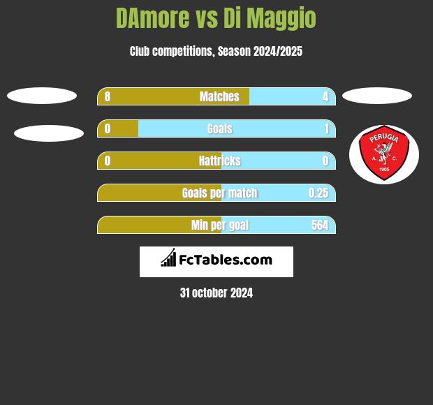 DAmore vs Di Maggio h2h player stats