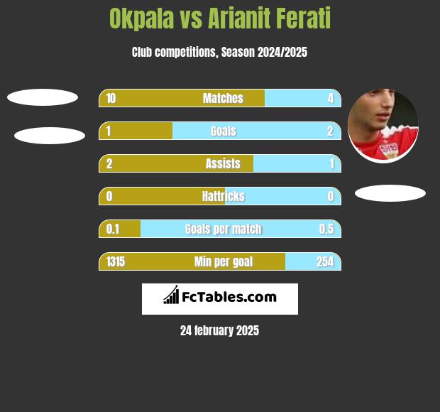 Okpala vs Arianit Ferati h2h player stats