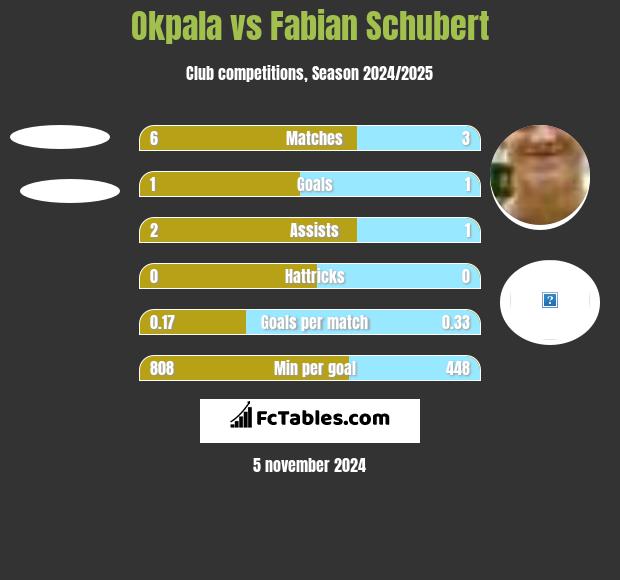 Okpala vs Fabian Schubert h2h player stats