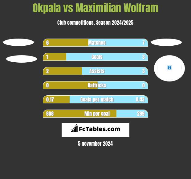 Okpala vs Maximilian Wolfram h2h player stats