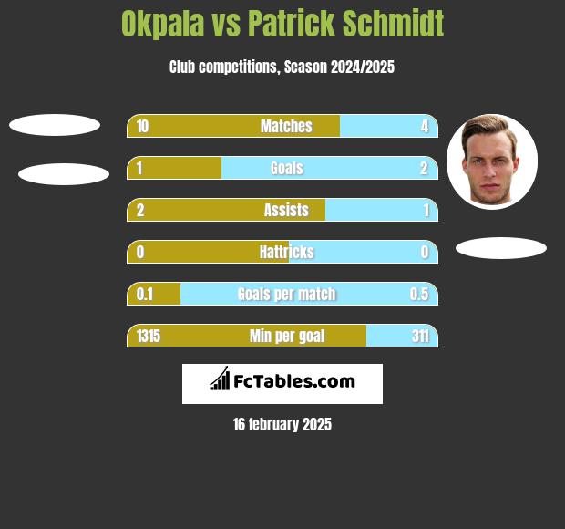 Okpala vs Patrick Schmidt h2h player stats