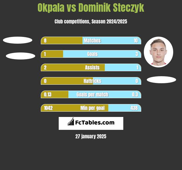 Okpala vs Dominik Steczyk h2h player stats