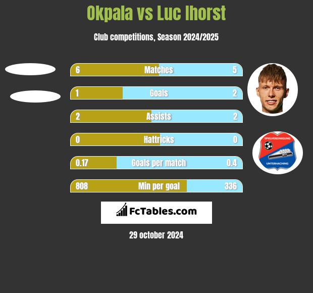 Okpala vs Luc Ihorst h2h player stats