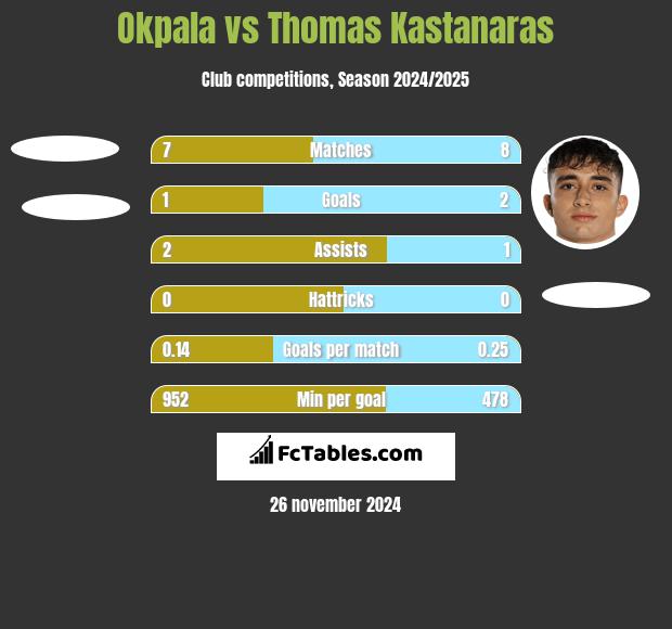 Okpala vs Thomas Kastanaras h2h player stats