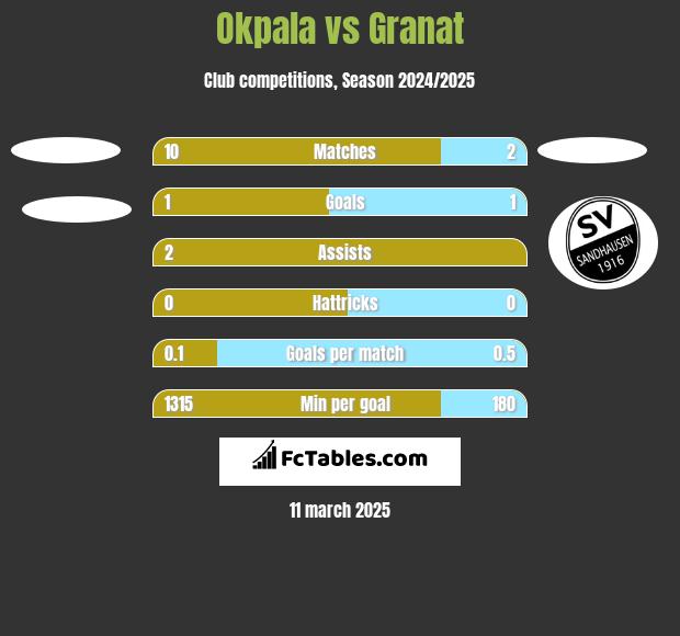 Okpala vs Granat h2h player stats