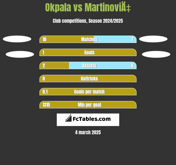 Okpala vs MartinoviÄ‡ h2h player stats