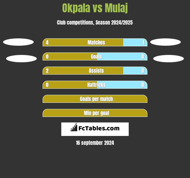 Okpala vs Mulaj h2h player stats