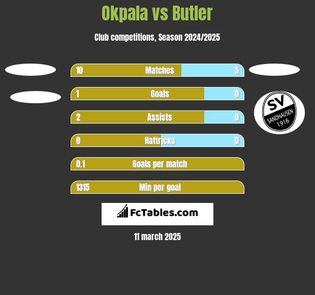 Okpala vs Butler h2h player stats