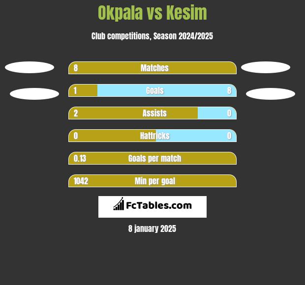 Okpala vs Kesim h2h player stats