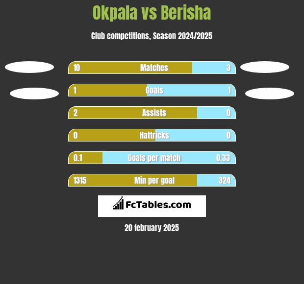 Okpala vs Berisha h2h player stats