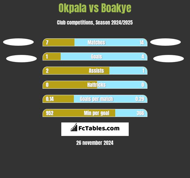 Okpala vs Boakye h2h player stats