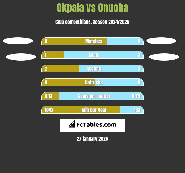 Okpala vs Onuoha h2h player stats