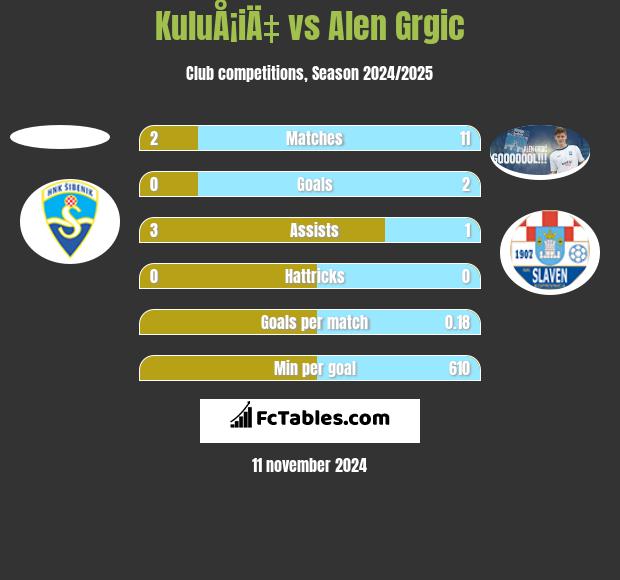 KuluÅ¡iÄ‡ vs Alen Grgic h2h player stats