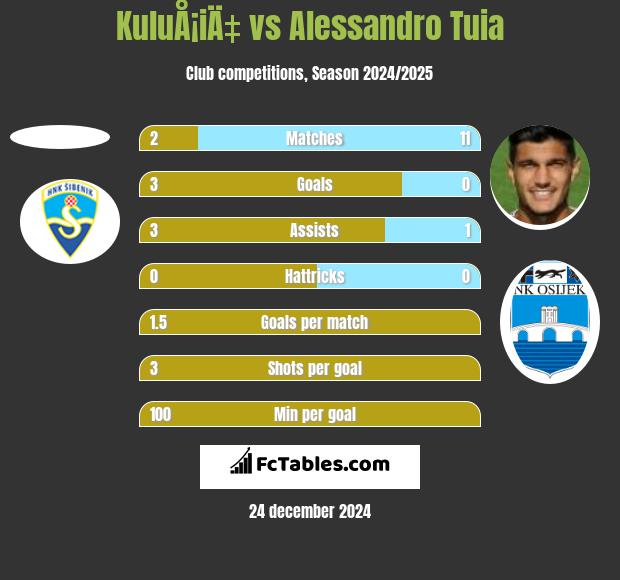 KuluÅ¡iÄ‡ vs Alessandro Tuia h2h player stats