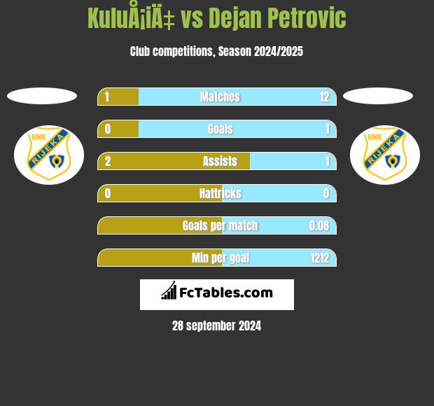 KuluÅ¡iÄ‡ vs Dejan Petrovic h2h player stats