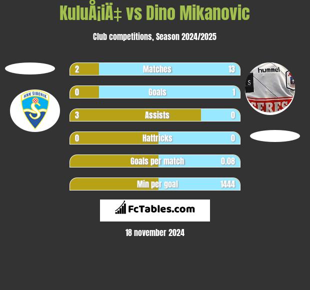 KuluÅ¡iÄ‡ vs Dino Mikanovic h2h player stats