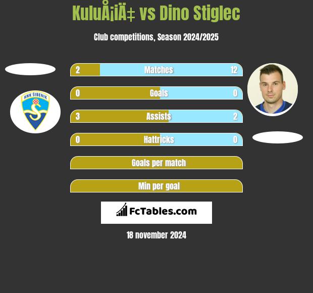 KuluÅ¡iÄ‡ vs Dino Stiglec h2h player stats