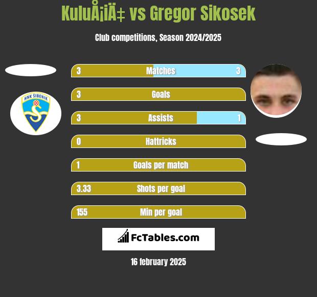 KuluÅ¡iÄ‡ vs Gregor Sikosek h2h player stats