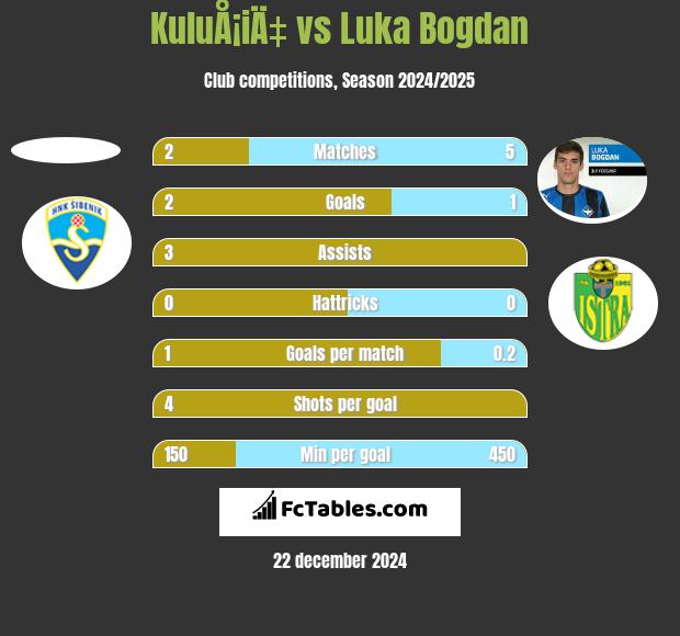 KuluÅ¡iÄ‡ vs Luka Bogdan h2h player stats