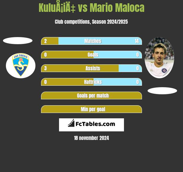 KuluÅ¡iÄ‡ vs Mario Maloca h2h player stats