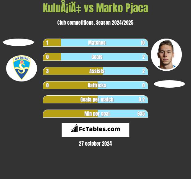 KuluÅ¡iÄ‡ vs Marko Pjaca h2h player stats