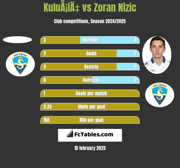 KuluÅ¡iÄ‡ vs Zoran Nizic h2h player stats