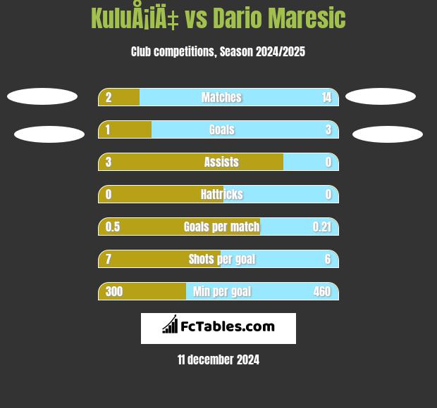 KuluÅ¡iÄ‡ vs Dario Maresic h2h player stats