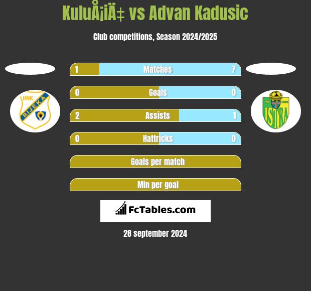 KuluÅ¡iÄ‡ vs Advan Kadusic h2h player stats