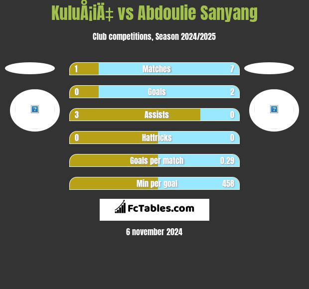 KuluÅ¡iÄ‡ vs Abdoulie Sanyang h2h player stats