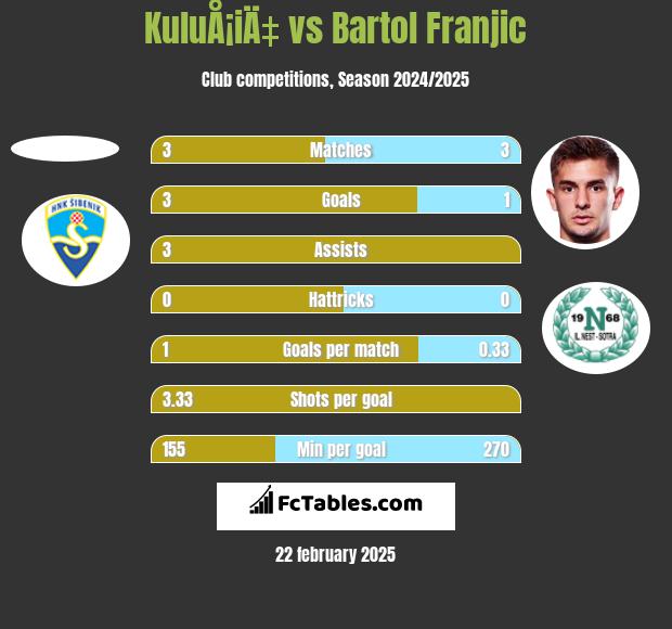 KuluÅ¡iÄ‡ vs Bartol Franjic h2h player stats