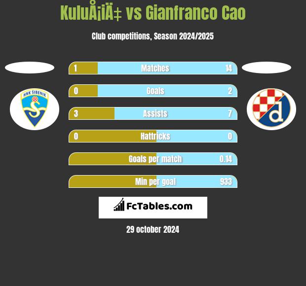 KuluÅ¡iÄ‡ vs Gianfranco Cao h2h player stats