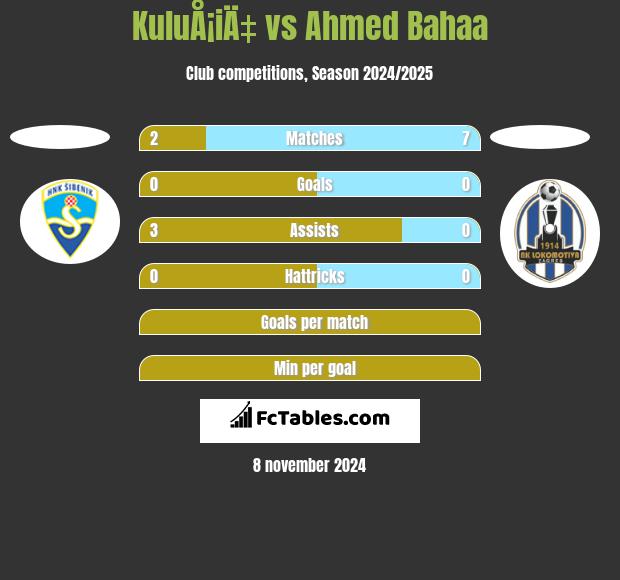 KuluÅ¡iÄ‡ vs Ahmed Bahaa h2h player stats