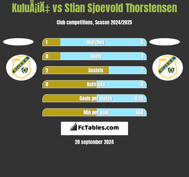 KuluÅ¡iÄ‡ vs Stian Sjoevold Thorstensen h2h player stats