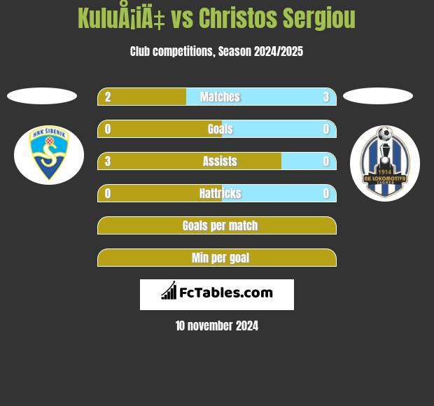 KuluÅ¡iÄ‡ vs Christos Sergiou h2h player stats