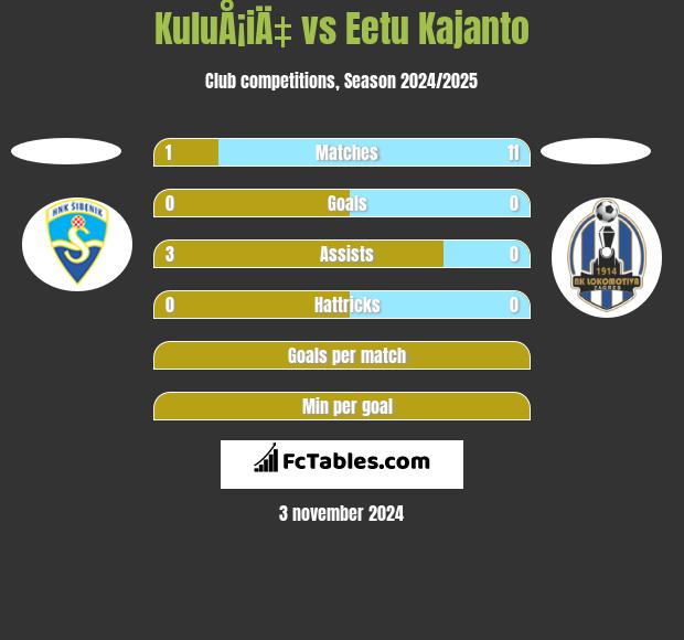 KuluÅ¡iÄ‡ vs Eetu Kajanto h2h player stats