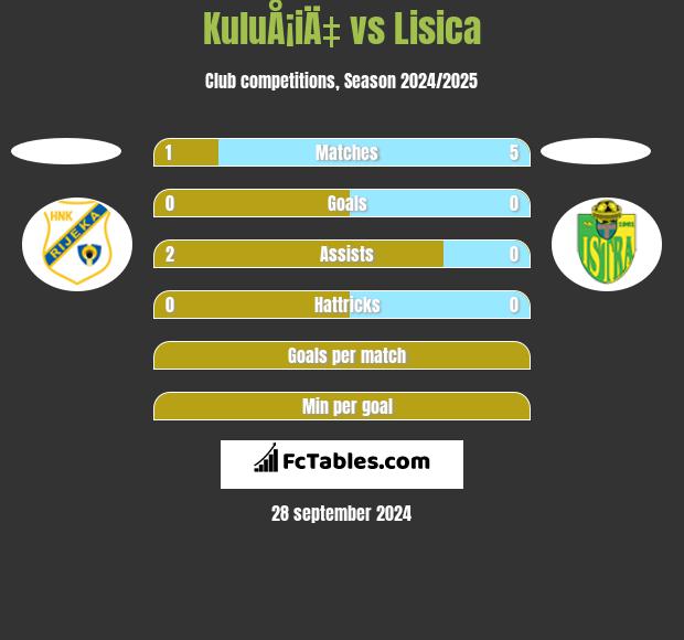 KuluÅ¡iÄ‡ vs Lisica h2h player stats