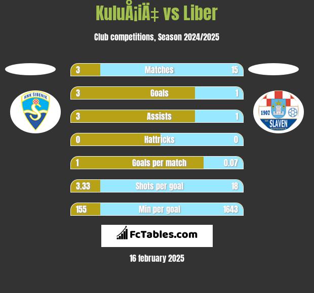 KuluÅ¡iÄ‡ vs Liber h2h player stats