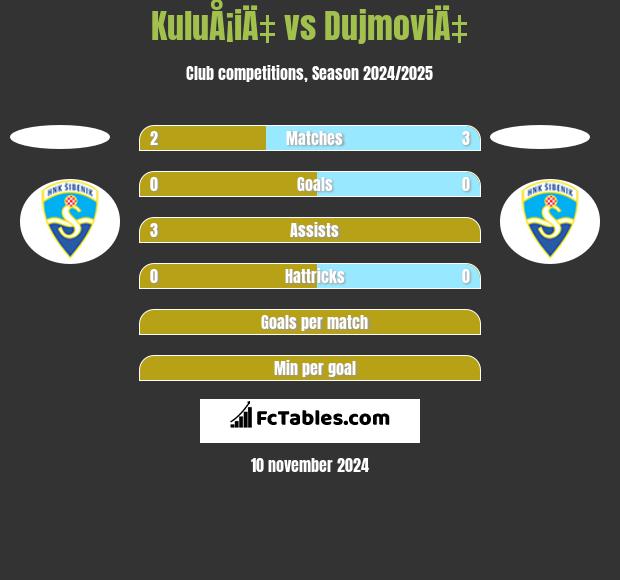 KuluÅ¡iÄ‡ vs DujmoviÄ‡ h2h player stats