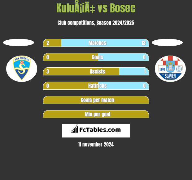 KuluÅ¡iÄ‡ vs Bosec h2h player stats