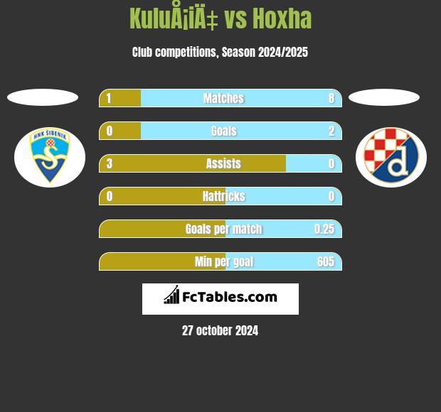 KuluÅ¡iÄ‡ vs Hoxha h2h player stats