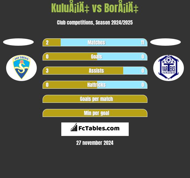 KuluÅ¡iÄ‡ vs BorÅ¡iÄ‡ h2h player stats