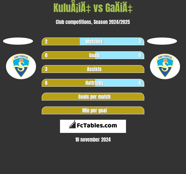 KuluÅ¡iÄ‡ vs GaÄiÄ‡ h2h player stats