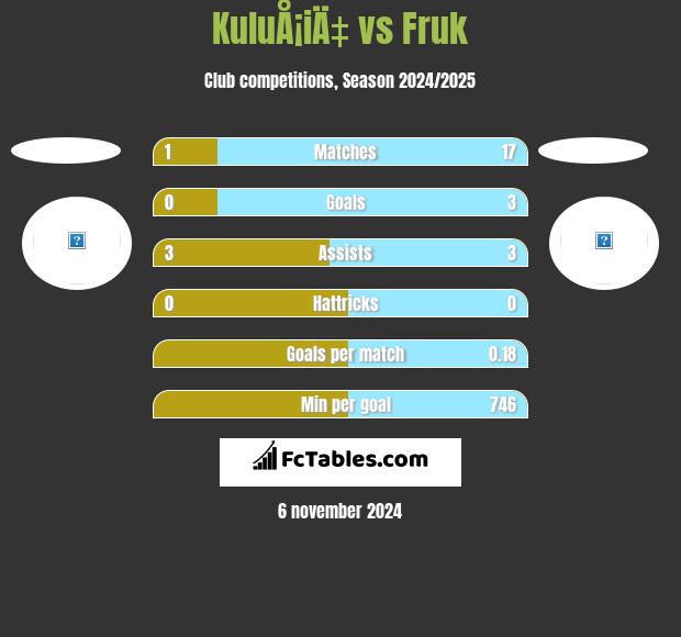 KuluÅ¡iÄ‡ vs Fruk h2h player stats