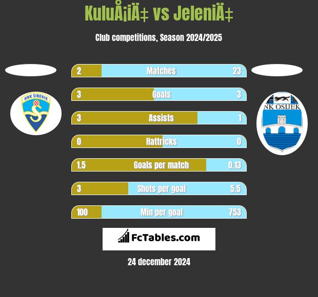 KuluÅ¡iÄ‡ vs JeleniÄ‡ h2h player stats