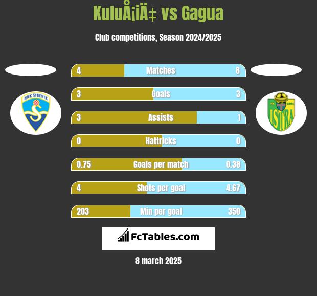 KuluÅ¡iÄ‡ vs Gagua h2h player stats