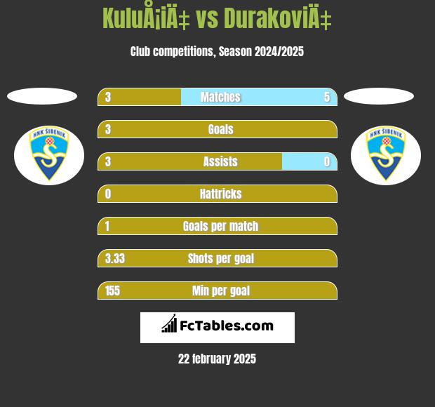 KuluÅ¡iÄ‡ vs DurakoviÄ‡ h2h player stats