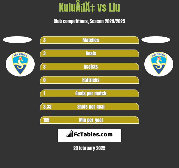 KuluÅ¡iÄ‡ vs Liu h2h player stats