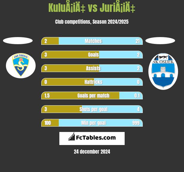 KuluÅ¡iÄ‡ vs JuriÅ¡iÄ‡ h2h player stats